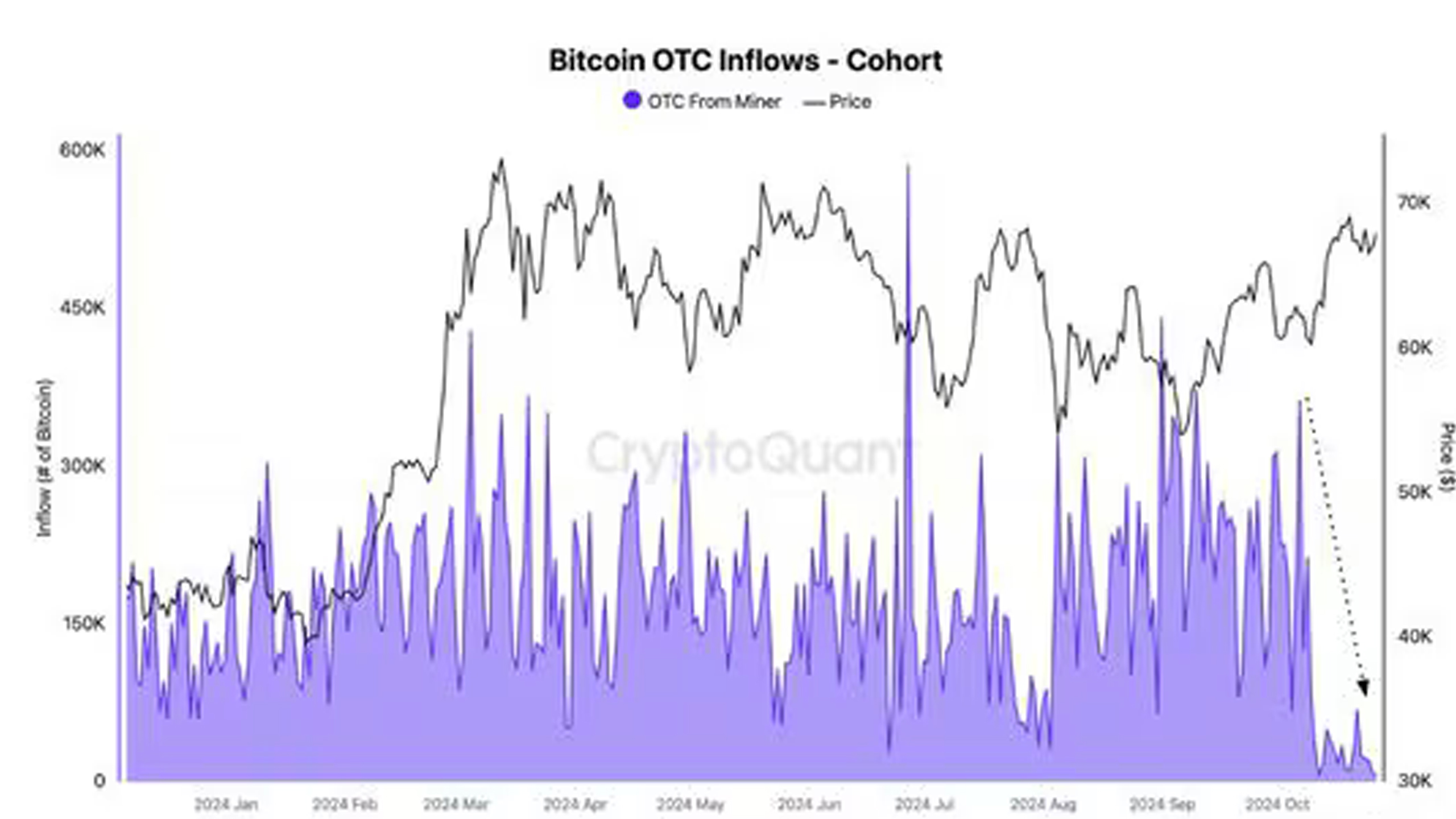 Bitcoin Approaches All-Time High Amid Record ETF Inflows