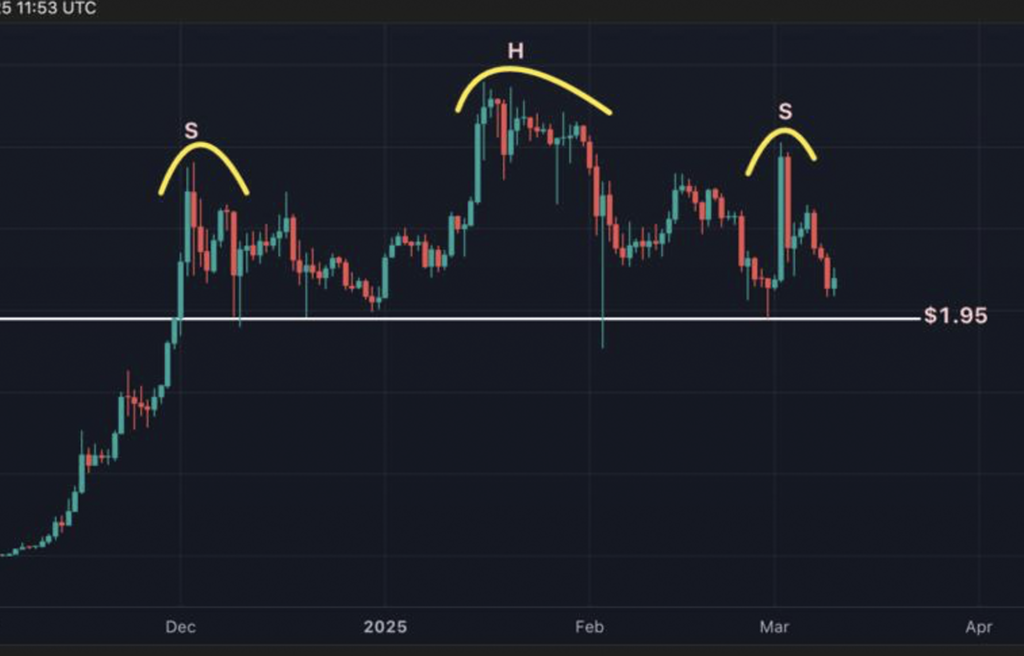 XRP Bulls Must Defend $2 Support After Largest Price Drop Since 2022